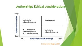 Authorship: Ethical considerations
Included in
acknowledgments
InvolvementinStudy
Involvement with Manuscript
High
High
Low
Low
Cramer and Rieger, 2001
Included in
acknowledgments
NOT included in
acknowledgments:
NOT listed as author
List as author
 