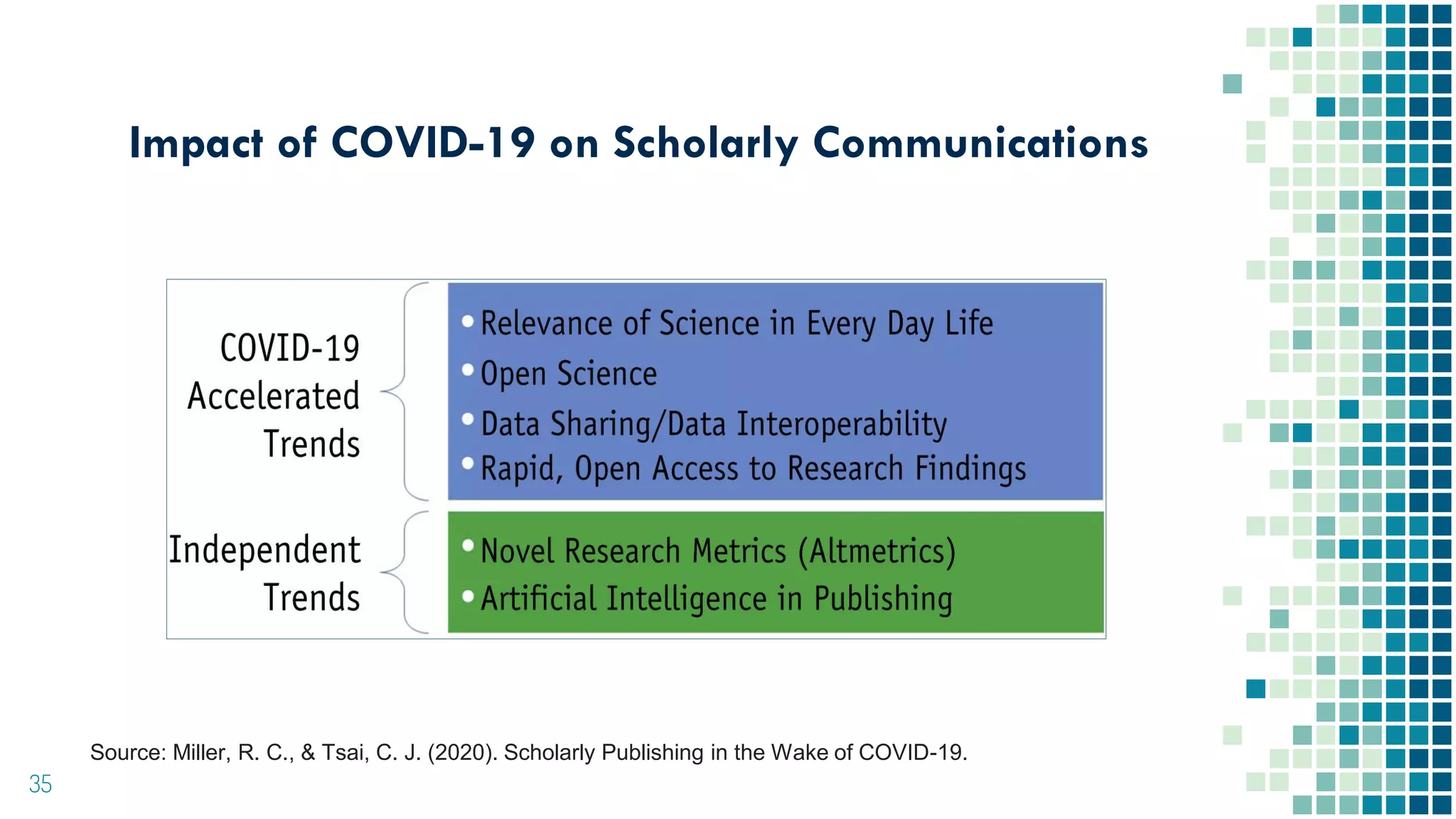 Impact of COVID-19 on Scholarly Communications
35
Source: Miller, R. C., & Tsai, C. J. (2020). Scholarly Publishing in the Wake of COVID-19.
 