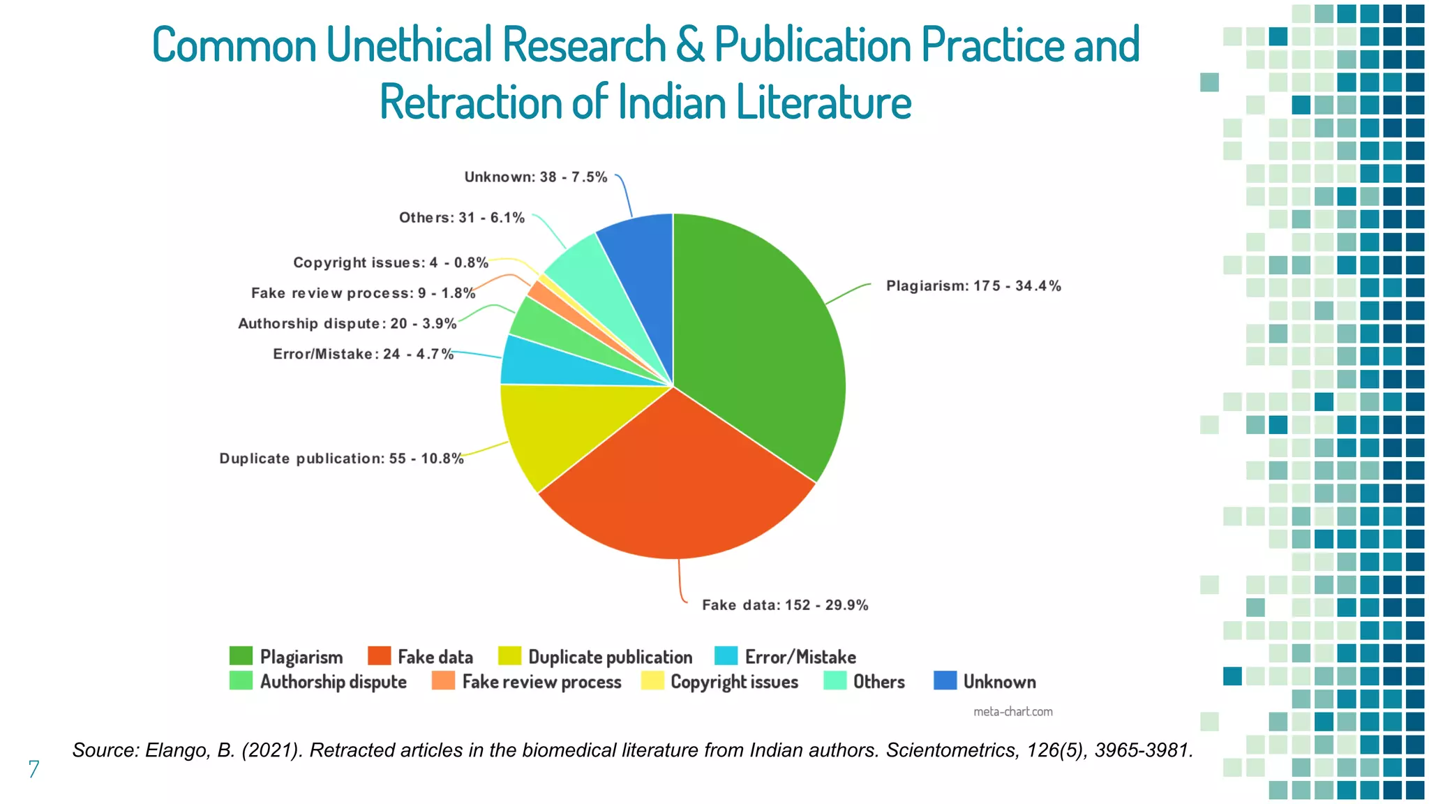 Common Unethical Research & Publication Practice and
Retraction of Indian Literature
7
Source: Elango, B. (2021). Retracted articles in the biomedical literature from Indian authors. Scientometrics, 126(5), 3965-3981.
 