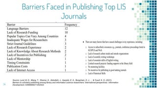 Barriers Faced in Publishing Top LIS
Journals
34
Source: Lund, B. D., Wang, T., Shamsi, A., Abdullahi, J., Awojobi, E. A., Borgohain, D. J., ... & Yusuf, A. O. (2021).
Barriers to scholarly publishing among library and information science researchers: International perspectives. Information
Development, 02666669211052522.
 