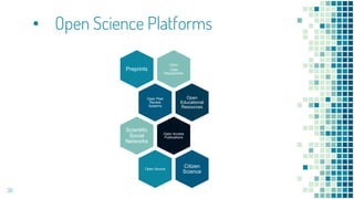 • Open Science Platforms
36
Open
Data
Repositories
Preprints
Open Peer
Review
Systems
Open
Educational
Resources
Open Access
Publications
Scientific
Social
Networks
Open Source
Citizen
Science
 