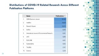 Distributions of COVID-19 Related Research Across Different
Publication Platforms
38
 