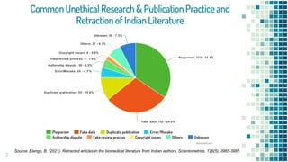 Common Unethical Research & Publication Practice and
Retraction of Indian Literature
7
Source: Elango, B. (2021). Retracted articles in the biomedical literature from Indian authors. Scientometrics, 126(5), 3965-3981.
 