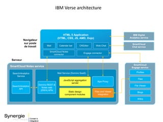 IBM Verse architecture
Search/Analytics
API
Static design
component modules
JavaScript aggregation
servlet
Files and Viewer
integration
Domino REST &
Notes web
(DWA) APIs
Profiles
Files
File Viewer
Blogs
Wikis
Mail Calendar bar CKEditor
Engage connector
SmartCloud Notes
connector
HTML 5 Application
(HTML, CSS, JS, AMD, Dojo)
Mail Service (Domino SaaS)
Ajax Proxy
Search/Analytics
Service
SmartCloud Notes service
SmartCloud
Engage service
Navigateur
sur poste
de travail
Serveur
SmartCloud
Chat service
Web Chat
IBM Digital
Analytics service
 
