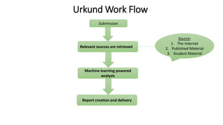 Urkund Work Flow
Submission
Relevant sources are retrieved
Machine learning powered
analysis
Report creation and delivery
Source:
1. The Internet
2. Published Material
3. Student Material
 
