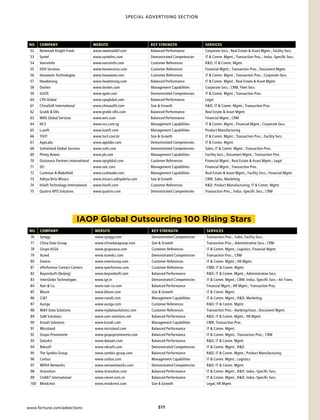 SPECIAL ADVERTISING SECTION




 No.	 CompaNy	                           Website	                      Key	streNgth	               serviCes
 52   Newmark Knight frank               www.newmarkkf.com             Balanced Performance        Corporate Svcs.; Real Estate  Asset Mgmt.; facility Svcs.
 53   Syntel                             www.syntelinc.com             Demonstrated Competencies   IT  Comm. Mgmt.; Transaction Proc.; Indus.-Specific Svcs.
 54   vanceInfo                          www.vanceinfo.com             Customer References         RD; IT  Comm. Mgmt.
 55   HOv Services                       www.hovservices.com           Customer References         financial Mgmt.; Transaction Proc.; Document Mgmt.
 56   Hexaware Technologies              www.hexaware.com              Customer References         IT  Comm. Mgmt.; Transaction Proc.; Corporate Svcs.
 57   Headstrong                         www.headstrong.com            Balanced Performance        IT  Comm. Mgmt.; Real Estate  Asset Mgmt.
 58   Donlen                             www.donlen.com                Management Capabilities     Corporate Svcs.; CRM; fleet Svcs.
 59   iGATE                              www.igate.com                 Demonstrated Competencies   IT  Comm. Mgmt.; Transaction Proc.
 60   CPA Global                         www.cpaglobal.com             Balanced Performance        Legal
 61   ChinaSoft International            www.chinasofti.com            Size  Growth               RD; IT  Comm. Mgmt.; Transaction Proc.
 62   Grubb  Ellis                      www.grubb-ellis.com           Balanced Performance        Real Estate  Asset Mgmt.
 63   WNS Global Services                www.wns.com                   Balanced Performance        financial Mgmt.; CRM
 64   NCS                                www.ncs.com.sg                Management Capabilities     IT  Comm. Mgmt.; financial Mgmt.; Corporate Svcs.
 65   Luxoft                             www.luxoft.com                Management Capabilities     Product Manufacturing
 66   TIvIT                              www.tivit.com.br              Size  Growth               IT  Comm. Mgmt.; Transaction Proc.; facility Svcs.
 67   AppLabs                            www.applabs.com               Demonstrated Competencies   IT  Comm. Mgmt.
 68   Sutherland Global Services         www.suth.com                  Demonstrated Competencies   Sales; IT  Comm. Mgmt.; Transaction Proc.
 69   Pitney Bowes                       www.pb.com                    Management Capabilities     facility Svcs.; Document Mgmt.; Transaction Proc.
 70   Outsource Partners International   www.opiglobal.com             Customer References         financial Mgmt.; Real Estate  Asset Mgmt.; Legal
 71   SEI                                www.seic.com                  Management Capabilities     financial Mgmt.; Transaction Proc.
 72   Cushman  Wakefield                www.cushwake.com              Management Capabilities     Real Estate  Asset Mgmt.; facility Svcs.; financial Mgmt.
 73   Aditya Birla Minacs                www.minacs.adityabirla.com    Size  Growth               CRM; Sales; Marketing
 74   hiSoft Technology International    www.hisoft.com                Customer References         RD; Product Manufacturing; IT  Comm. Mgmt.
 75   Quatrro BPO Solutions              www.quatrro.com               Demonstrated Competencies   Transaction Proc.; Indus.-Specific Svcs.; CRM




                                IAOP Global Outsourcing 100 Rising stars
 No.	 CompaNy	                            Website	                     Key	streNgth	               serviCes
 76   Synygy                              www.synygy.com               Demonstrated Competencies   Transaction Proc.; Sales; facility Svcs.
 77   China Data Group                    www.chinadatagroup.com       Size  Growth               Transaction Proc.; Administrative Svcs.; CRM
 78   Grupo ASSA                          www.grupoassa.com            Customer References         IT  Comm. Mgmt.; Logistics; financial Mgmt.
 79   Xceed                               www.xceedcc.com              Demonstrated Competencies   Transaction Proc.; CRM
 80   Emerio                              www.emeriocorp.com           Customer References         IT  Comm. Mgmt.; HR Mgmt.
 81   ePerformax Contact Centers          www.eperformax.com           Customer References         CRM; IT  Comm. Mgmt.
 82   Beyondsoft (Beijing)                www.beyondsoft.com           Balanced Performance        RD; IT  Comm. Mgmt.; Administrative Svcs.
 83   InterGlobe Technologies             www.igt.in                   Demonstrated Competencies   IT  Comm. Mgmt.; CRM; Indus.-Specific Svcs.–Air Trans.
 84   Nair  Co.                          www.nair-co.com              Balanced Performance        financial Mgmt.; HR Mgmt.; Transaction Proc.
 85   Bleum                               www.bleum.com                Size  Growth               IT  Comm. Mgmt.
 86   CiT                                www.ciandt.com               Management Capabilities     IT  Comm. Mgmt.; RD; Marketing
 87   Auriga                              www.auriga.com               Customer References         RD; IT  Comm. Mgmt.
 88   My Data Solutions                  www.mydatasolutions.com      Customer References         Transaction Proc.–Banking/Insur.; Document Mgmt.
 89   SaM Solutions                       www.sam-solutions.net        Balanced Performance        RD; IT  Comm. Mgmt.; HR Mgmt.
 90   Knoah Solutions                     www.knoah.com                Management Capabilities     CRM; Transaction Proc.
 91   Microland                           www.microland.com            Balanced Performance        IT  Comm. Mgmt.
 92   Grupo Prominente                    www.grupoprominente.com      Balanced Performance        IT  Comm. Mgmt.; Transaction Proc.; CRM
 93   DataArt                             www.dataart.com              Balanced Performance        RD; IT  Comm. Mgmt.
 94   Reksoft                             www.reksoft.com              Demonstrated Competencies   IT  Comm. Mgmt.; RD
 95   The Symbio Group                    www.symbio-group.com         Balanced Performance        RD; IT  Comm. Mgmt.; Product Manufacturing
 96   Corbus                              www.corbus.com               Management Capabilities     IT  Comm. Mgmt.; Logistics
 97   MERA Networks                       www.meranetworks.com         Demonstrated Competencies   RD; IT  Comm. Mgmt.
 98   Itransition                         www.itransition.com          Balanced Performance        IT  Comm. Mgmt.; RD; Indus.-Specific Svcs.
 99   CIeNET International                www.cienet.com.cn            Balanced Performance        IT  Comm. Mgmt.; RD; Indus.-Specific Svcs.
 100 Mindcrest                            www.mindcrest.com            Size  Growth               Legal; HR Mgmt.




www.fortune.com/adsections                                                 S11
 