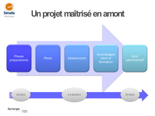 07/2012 0 3-05/2013 07/2013
Unprojet maîtriséenamont
Phases
préparatoires
Pilote Déploiement
Accompagne
ment et
formation
Suivi
administratif
 