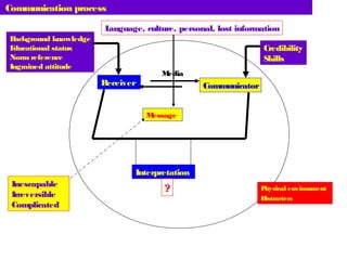 Communication process
Receiver Communicator
Media
Message
Interpretation
Inescapable
Irreversible
Complicated
Background knowledge
Educational status
Norm reference
Ingrained attitude
Credibility
Skills
Physical environment
Distracters
?
Language, culture, personal, lost information
 
