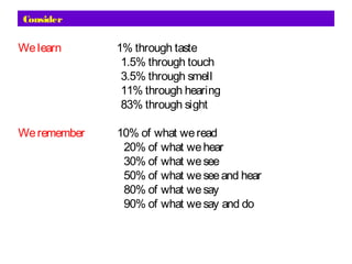 Consider
Welearn 1% through taste
1.5% through touch
3.5% through smell
11% through hearing
83% through sight
Weremember 10% of what weread
20% of what wehear
30% of what wesee
50% of what weseeand hear
80% of what wesay
90% of what wesay and do
 