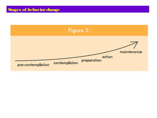 Stages of behaviorchange
 