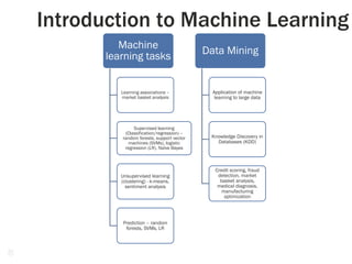10
Introduction to Machine Learning
Machine
learning tasks
Learning associations –
market basket analysis
Supervised learning
(Classification/regression) –
random forests, support vector
machines (SVMs), logistic
regression (LR), Naïve Bayes
Unsupervised learning
(clustering) - k-means,
sentiment analysis
Prediction – random
forests, SVMs, LR
Data Mining
Application of machine
learning to large data
Knowledge Discovery in
Databases (KDD)
Credit scoring, fraud
detection, market
basket analysis,
medical diagnosis,
manufacturing
optimization
 