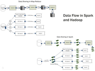 15
Data Flow in Spark
and Hadoop
 