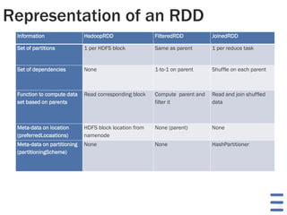 Representation of an RDD
19
Information HadoopRDD FilteredRDD JoinedRDD
Set of partitions 1 per HDFS block Same as parent 1 per reduce task
Set of dependencies None 1-to-1 on parent Shuffle on each parent
Function to compute data
set based on parents
Read corresponding block Compute parent and
filter it
Read and join shuffled
data
Meta-data on location
(preferredLocaations)
HDFS block location from
namenode
None (parent) None
Meta-data on partitioning
(partitioningScheme)
None None HashPartitioner
 
