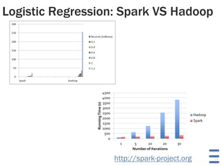 Logistic Regression: Spark VS Hadoop
24http://spark-project.org
 