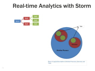 27
Real-time Analytics with Storm
 