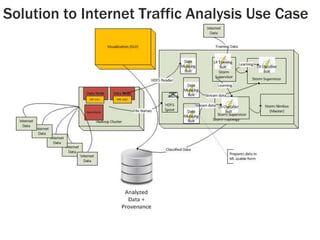 Solution to Internet Traffic Analysis Use Case
 