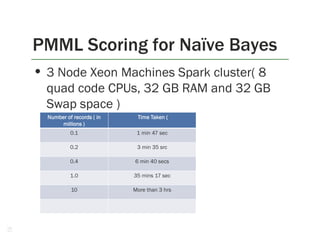 PMML Scoring for Naïve Bayes
41
• 3 Node Xeon Machines Spark cluster( 8
quad code CPUs, 32 GB RAM and 32 GB
Swap space )
Number of records ( in
millions )
Time Taken (
0.1 1 min 47 sec
0.2 3 min 35 src
0.4 6 min 40 secs
1.0 35 mins 17 sec
10 More than 3 hrs
 