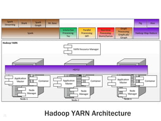 47
Hadoop YARN Architecture
 