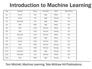 5
Introduction to Machine Learning
NoStrongHighMildRainD14
YesWeakNormalHotOvercastD13
YesStrongHighMildOvercastD12
YesStrongNormalMildSunnyD11
YesStrongNormalMildRainD10
YesWeakNormalCoolSunnyD9
NoWeakHighMildSunnyD8
YesWeakNormalCoolOvercastD7
NoStrongNormalCoolRainD6
YesWeakNormalCoolRainD5
YesWeakHighMildRainD4
YesWeakHighHotOvercastD3
NoStrongHighHotSunnyD2
NoWeakHighHotSunnyD1
Play TennisWindHumidityTemp.OutlookDay
Tom Mitchell, Machine Learning, Tata McGraw Hill Publications.
 