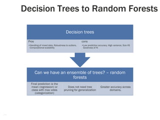 7
Decision Trees to Random Forests
Can we have an ensemble of trees? – random
forests
Final prediction is the
mean (regression) or
class with max votes
(categorization)
Does not need tree
pruning for generalization
Greater accuracy across
domains.
Decision trees
Pros
•Handling of mixed data, Robustness to outliers,
Computational scalability
cons
•Low prediction accuracy, High variance, Size VS
Goodness of fit
 
