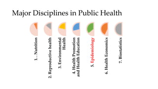 Major Disciplines in Public Health
1.
.
Nutrition
2.
Reproductive
health
3.
Environmental
Health
4.
Health
Promotion
and
Health
Education
5.
Epidemiology
6.
Health
Economics
7.
Biostatistics
 