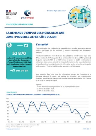 Août 2022
LA DEMANDE D'EMPLOI DES MOINS DE 25 ANS
ZONE : PROVENCE-ALPES-CÔTE D'AZUR
-4% sur un an
52 870
STATISTIQUES ET INDICATEURS
L'essentiel
 