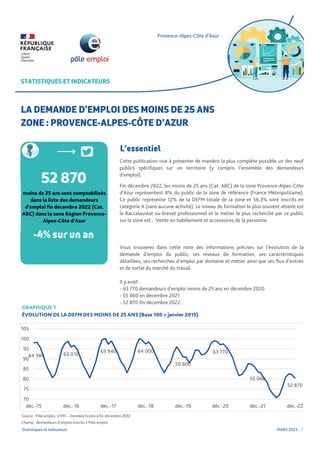 Août 2022
LA DEMANDE D'EMPLOI DES MOINS DE 25 ANS
ZONE : PROVENCE-ALPES-CÔTE D'AZUR
-4% sur un an
52 870
STATISTIQUES ET INDICATEURS
L'essentiel
 