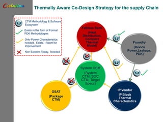 Public cielution imaps_chip_to_system_codesign | PDF