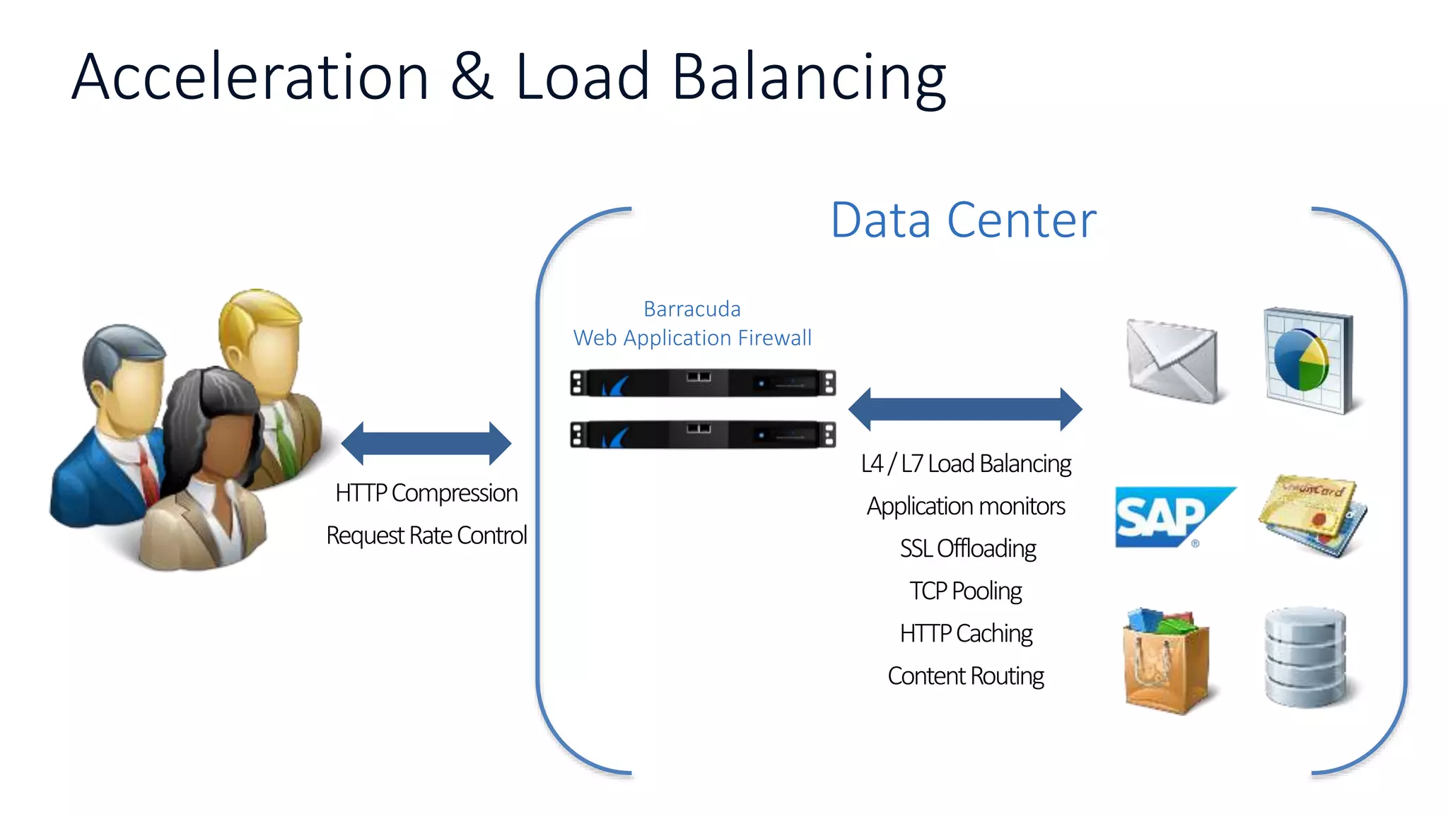 Acceleration & Load Balancing
Data Center
Barracuda
Web Application Firewall
L4/L7LoadBalancing
Applicationmonitors
SSLOffloading
TCPPooling
HTTPCaching
ContentRouting
HTTPCompression
RequestRateControl
 
