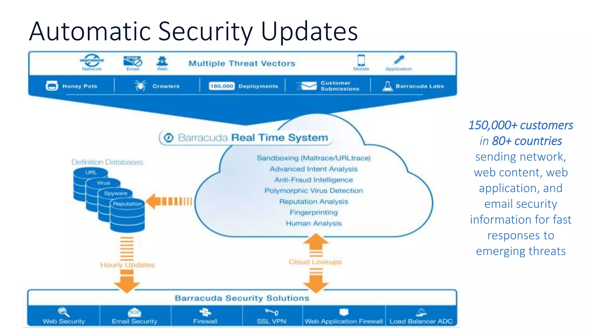 Automatic Security Updates
150,000+ customers
in 80+ countries
sending network,
web content, web
application, and
email security
information for fast
responses to
emerging threats
 