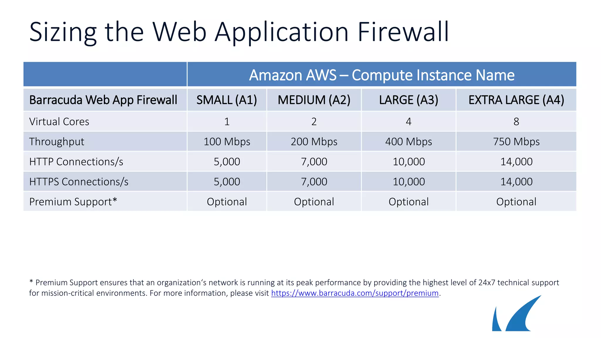 Sizing the Web Application Firewall
Amazon AWS – Compute Instance Name
Barracuda Web App Firewall SMALL (A1) MEDIUM (A2) LARGE (A3) EXTRA LARGE (A4)
Virtual Cores 1 2 4 8
Throughput 100 Mbps 200 Mbps 400 Mbps 750 Mbps
HTTP Connections/s 5,000 7,000 10,000 14,000
HTTPS Connections/s 5,000 7,000 10,000 14,000
Premium Support* Optional Optional Optional Optional
* Premium Support ensures that an organization‘s network is running at its peak performance by providing the highest level of 24x7 technical support
for mission-critical environments. For more information, please visit https://www.barracuda.com/support/premium.
 