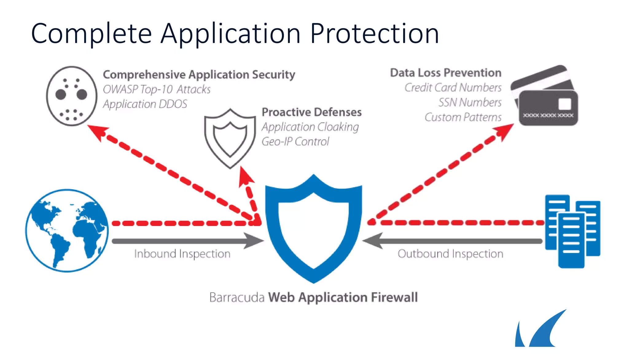 Complete Application Protection
 