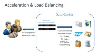 Acceleration & Load Balancing
Data Center
Barracuda
Web Application Firewall
L4/L7LoadBalancing
Applicationmonitors
SSLOffloading
TCPPooling
HTTPCaching
ContentRouting
HTTPCompression
RequestRateControl
 