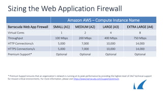 Sizing the Web Application Firewall
Amazon AWS – Compute Instance Name
Barracuda Web App Firewall SMALL (A1) MEDIUM (A2) LARGE (A3) EXTRA LARGE (A4)
Virtual Cores 1 2 4 8
Throughput 100 Mbps 200 Mbps 400 Mbps 750 Mbps
HTTP Connections/s 5,000 7,000 10,000 14,000
HTTPS Connections/s 5,000 7,000 10,000 14,000
Premium Support* Optional Optional Optional Optional
* Premium Support ensures that an organization‘s network is running at its peak performance by providing the highest level of 24x7 technical support
for mission-critical environments. For more information, please visit https://www.barracuda.com/support/premium.
 