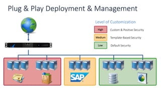 Plug & Play Deployment & Management
Level of Customization
Custom & Positive SecurityHigh
Template-Based SecurityMedium
Default SecurityLow
 