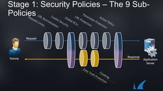 Stage 1: Security Policies – The 9 Sub-
Policies
Request
Response
Application
Server
Tommy
 