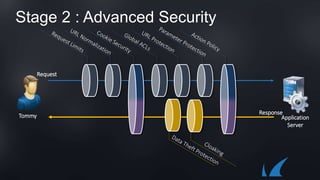 Stage 2 : Advanced Security
Response
Application
Server
Tommy
Request
 