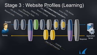 Stage 3 : Website Profiles (Learning)
Response
Application
Server
Tommy
Request
 