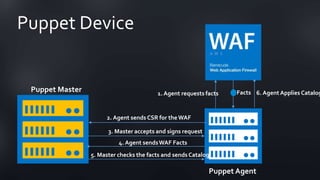 Puppet Device
2. Agent sends CSR for theWAF
3. Master accepts and signs request
4. Agent sendsWAF Facts
5. Master checks the facts and sends Catalog
6. AgentApplies CatalogPuppet Master
Puppet Agent
1. Agent requests facts Facts
 