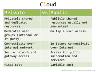 Cloud 
Private 
vs 
Public 
Privately shared and dedicated resources 
Publicly shared resources usually not guaranteed 
Dedicated user groups (internal or 3rd party) 
Multiple user access 
Connectivity over internal network 
In Secure connectivity over Internet 
Secure network and gateway access 
Access for public information and services 
Fixed cost 
Variable cost 
Mehmet Cetin (买买提), Huawei Central Asia, 2014  