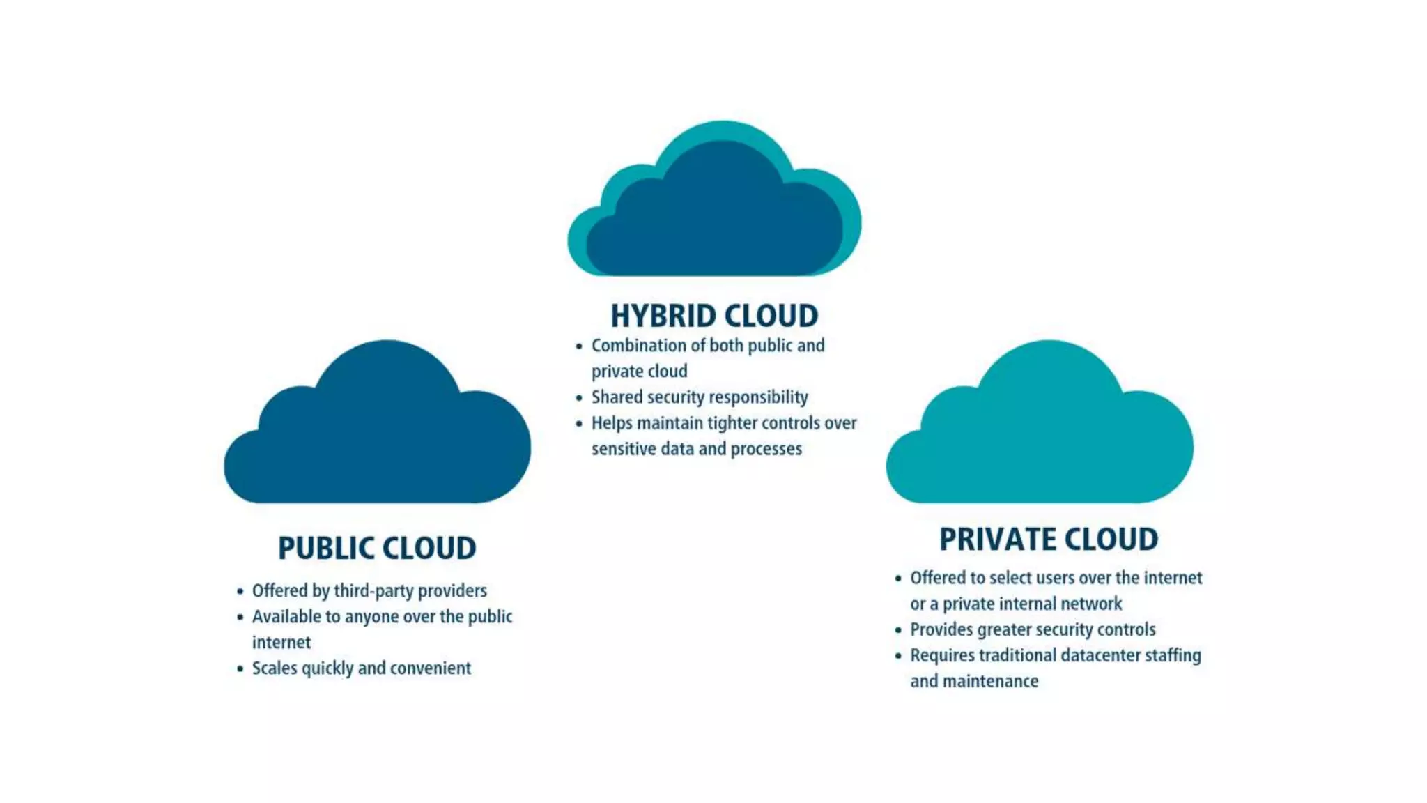 public cloud vs private cloud vs hybrid cloud PPTX