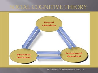 SOCIAL COGNITIVE THEORY
Personal
determinant
Behavioural
determinant
Environmental
determinant
BY: CHELDY SYGACO ELUMBA-PABLEO; MPA,LLB
 