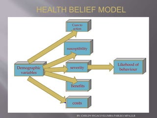 Cues to
action
susceptibility
Likehood of
behaviourseverity
benefits
costs
Demographic
variables
HEALTH BELIEF MODEL
BY: CHELDY SYGACO ELUMBA-PABLEO; MPA,LLB
 