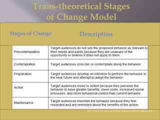 DescriptionStages of Change
Trans-theoretical Stages
of Change Model
BY: CHELDY SYGACO ELUMBA-PABLEO; MPA,LLB
 