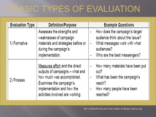 BY: CHELDY SYGACO ELUMBA-PABLEO; MPA,LLB
4 BASIC TYPES OF EVALUATION
 