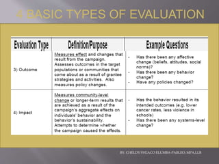 BY: CHELDY SYGACO ELUMBA-PABLEO; MPA,LLB
4 BASIC TYPES OF EVALUATION
 
