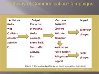 BY: CHELDY SYGACO ELUMBA-PABLEO; MPA,LLB
Pathway of Communication Campaigns
BY: CHELDY SYGACO ELUMBA-PABLEO; MPA,LLB
 