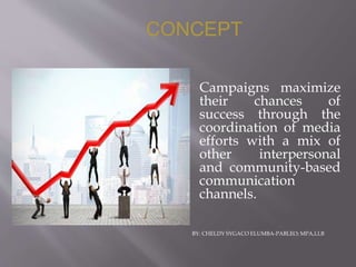 Campaigns maximize
their chances of
success through the
coordination of media
efforts with a mix of
other interpersonal
and community-based
communication
channels.
CONCEPT
BY: CHELDY SYGACO ELUMBA-PABLEO; MPA,LLB
 
