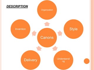 DESCRIPTION
Organization

Style

Invention

Canons

Delivery

Understandi
ng

 