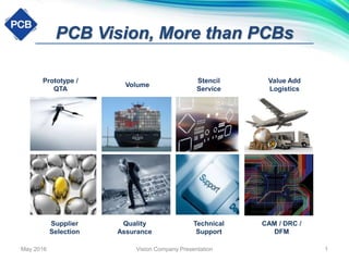 PCB Vision, More than PCBs
Prototype /
QTA
Stencil
Service
CAM / DRC /
DFM
Technical
Support
Volume
Value Add
Logistics
Quality
Assurance
Supplier
Selection
May 2016 Vision Company Presentation 1
 